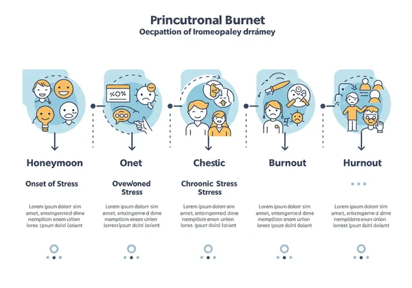 Infographic of the five stages of occupational burnout progression