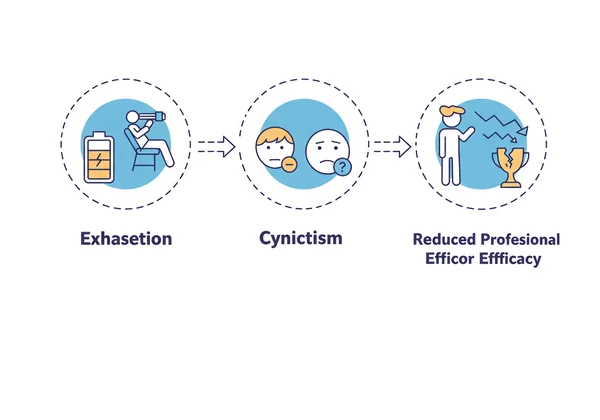 Diagram showing exhaustion, cynicism, reduced efficacy of burnout
